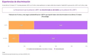 Discriminación LGBTI 