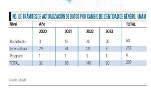 cambio de género en la UNAM