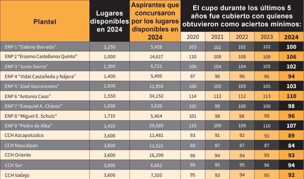 Cómo será el ingreso a las prepas y CCH’s en 2025