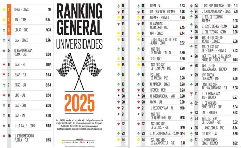 Ranking Mejores Universidades 2025